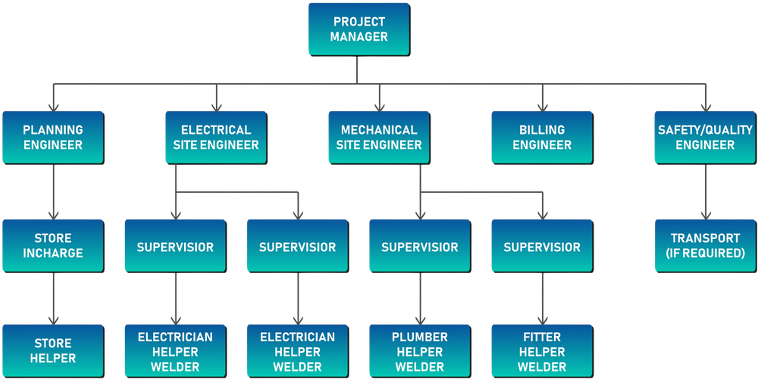 ZEPL - Our Site Organisation Chart
